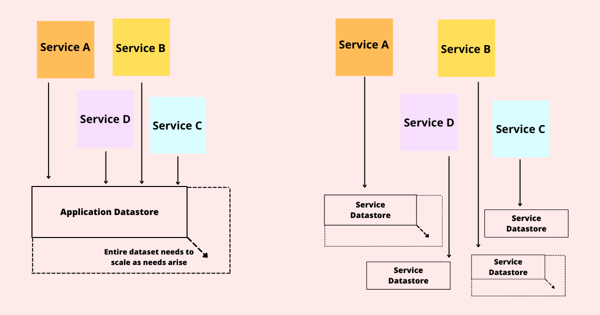 Centralized data