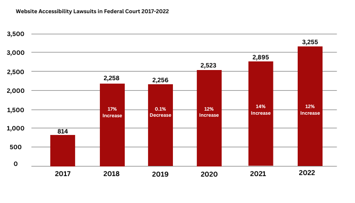 The Growing Number of Lawsuits